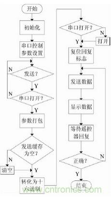 智能學(xué)習(xí)型紅外空調(diào)遙控器的設(shè)計(jì)與實(shí)現(xiàn)