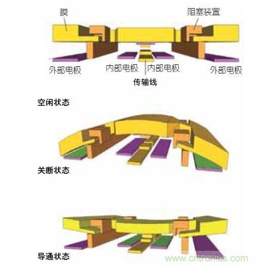  DelfMEMS開關結構的動作示意圖