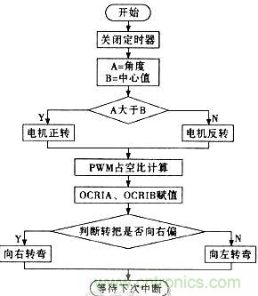 “最后一公里神器”——兩輪自平衡電動車的設計