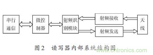 研究快報：超高頻RFID讀寫器讀寫性能的測試