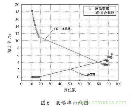 研究快報：超高頻RFID讀寫器讀寫性能的測試