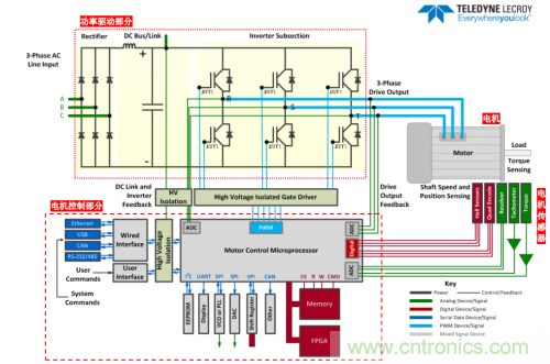 技術解析：名家講解電機驅動和控制系統的測試