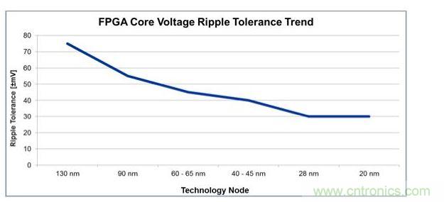 經過4代工藝技術節點的發展，平均電壓紋波容差下降了一半還多，對電源設計師來說這就是增加復雜性的原因。