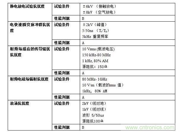 抗擾度實驗要求。