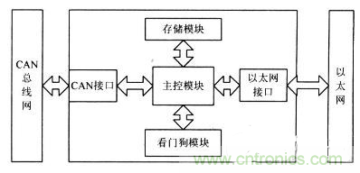 電路天天讀：CAN總線與以太網的嵌入式網關電路的設計與實現