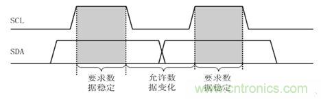 經典薈萃：詳述I2C總線及時序總結