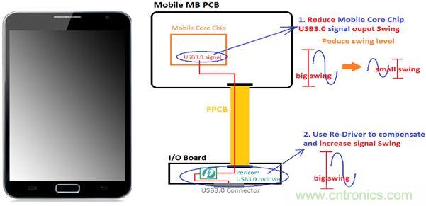 USB 3.0大刀闊斧，說說USB 3.0接口應用設計的癥結