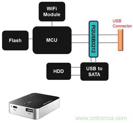 USB 3.0大刀闊斧，說說USB 3.0接口應用設計的癥結