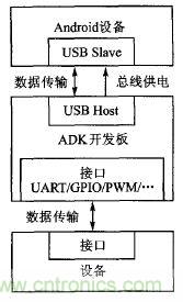 基于安卓開放配件AOA協(xié)議的PWM信號控制系統(tǒng)設(shè)計(jì)