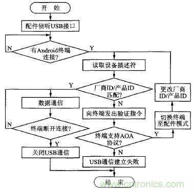 基于安卓開放配件AOA協(xié)議的PWM信號控制系統(tǒng)設(shè)計(jì)