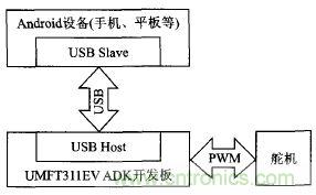 基于安卓開放配件AOA協(xié)議的PWM信號控制系統(tǒng)設(shè)計(jì)