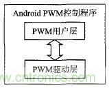 基于安卓開放配件AOA協(xié)議的PWM信號控制系統(tǒng)設(shè)計(jì)