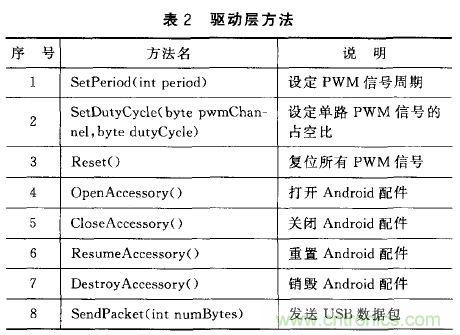 基于安卓開放配件AOA協(xié)議的PWM信號控制系統(tǒng)設(shè)計(jì)