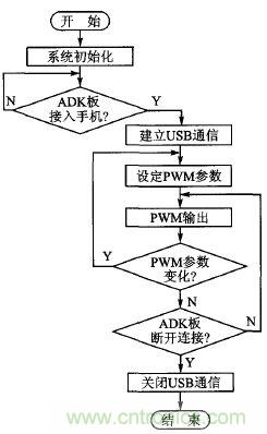 基于安卓開放配件AOA協(xié)議的PWM信號控制系統(tǒng)設(shè)計(jì)