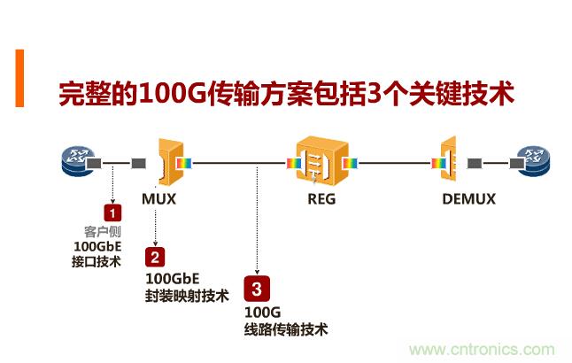 一張圖讓你遍知100G傳輸技術！