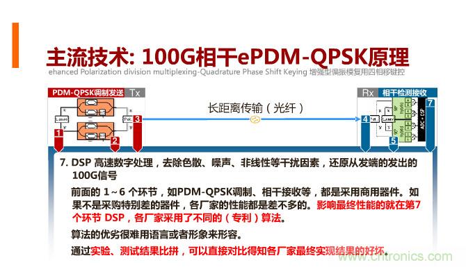 一張圖讓你遍知100G傳輸技術！