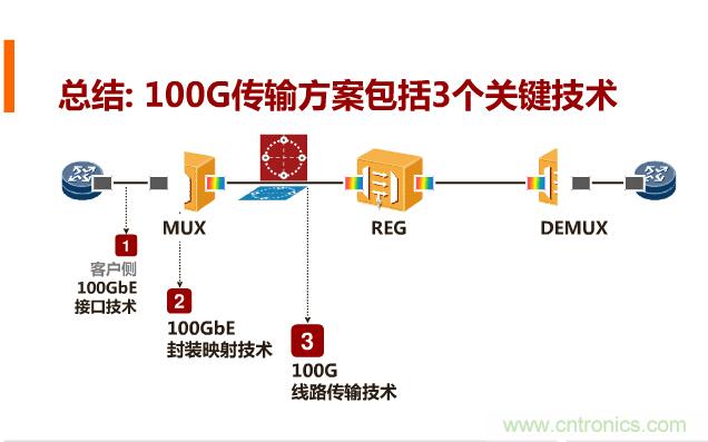 一張圖讓你遍知100G傳輸技術！