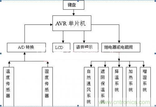 傳感器風尚：西瓜溫室生產(chǎn)溫濕度控制系統(tǒng)的設計