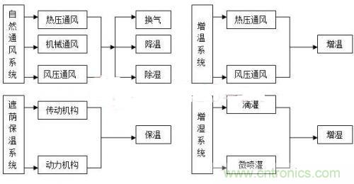 傳感器風尚：西瓜溫室生產(chǎn)溫濕度控制系統(tǒng)的設計