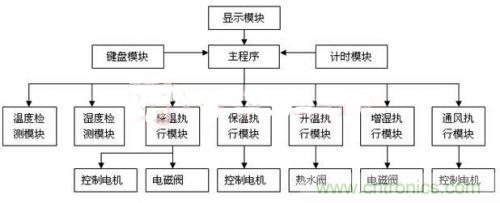 傳感器風尚：西瓜溫室生產(chǎn)溫濕度控制系統(tǒng)的設計