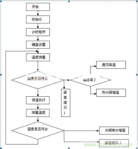 傳感器風尚：西瓜溫室生產(chǎn)溫濕度控制系統(tǒng)的設計