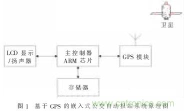 GPS公交自動報站系統的設計與研究