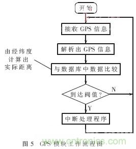 GPS公交自動報站系統的設計與研究