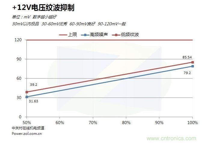 +12V紋波表現