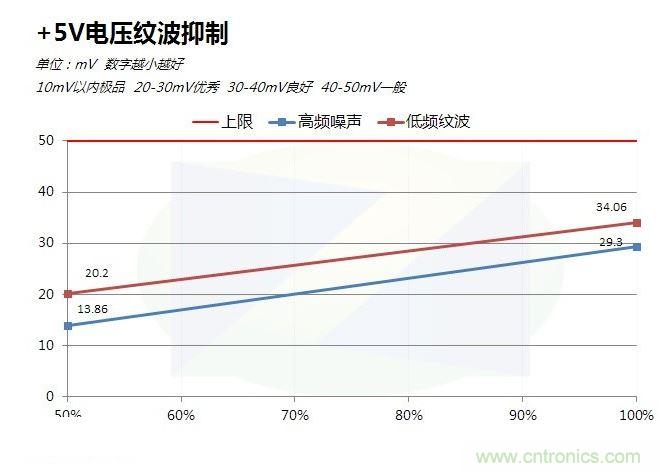 +5V紋波表現