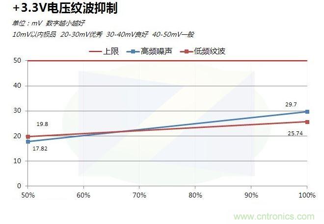 +3.3V紋波表現