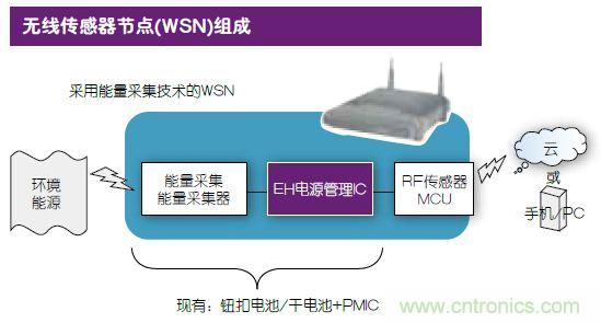 技術風賞：物聯網傳感器電池終被能量采集器件取代