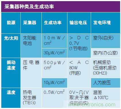 技術風賞：物聯網傳感器電池終被能量采集器件取代