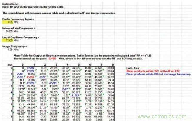 樣本混頻器表，顯示在混頻過程中產(chǎn)生的多種nf1 ± mf2產(chǎn)物，其中f1和f2分別是混頻器的RF輸入和本振輸入頻率。