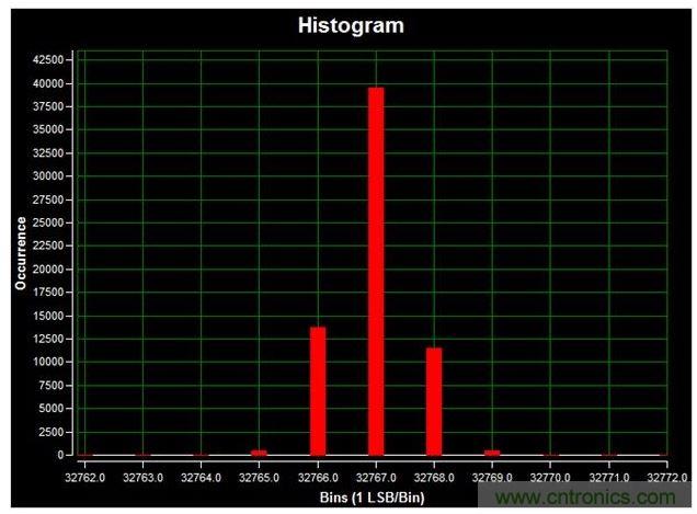 通道1 (AIN1)的直流直方圖，使用板載電源；0V直流輸入信號；400ksps采樣率；65,536個采樣；編碼分散性為6 LSB，98.6%的編碼在三個中心LSB之內；標準偏差為0.664；室溫。數據來自于MAXREFDES71參考設計。