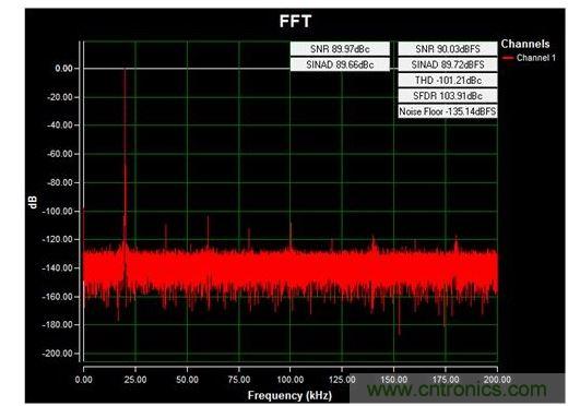 通道1 (AIN1)的交流FFT，使用板載電源；差分-12V至+12V、20kHz正弦波輸入信號；400ksps采樣率；Blackman-Harris窗；室溫。數據來自于MAXREFDES71參考設計。