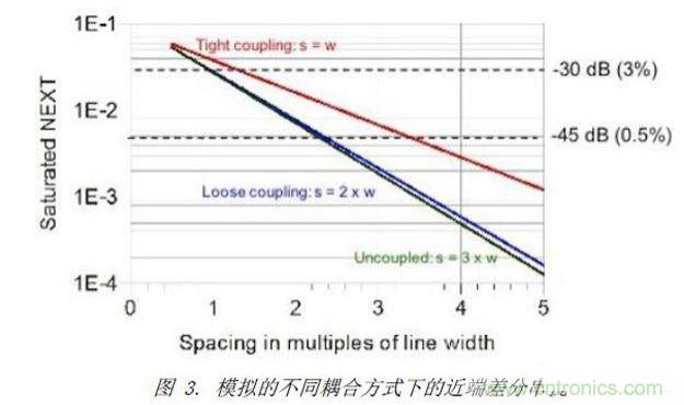 模擬了三種不同差分耦合方式的情況下，差分對之間近端串擾的情況