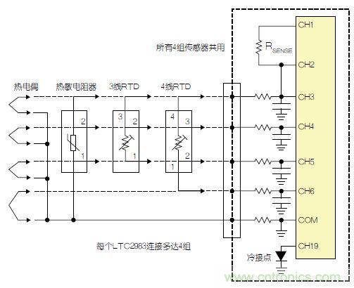 LTC2983包括故障檢測電路。該器件可確定，檢測電阻器或熱敏電阻器是否損壞/短路。如果所測溫度高于或低于熱敏電阻器規定的最大值或最小值，LTC2983就發出警報。熱敏電阻器可用作熱電偶的冷接點傳感器。在這種情況下，3個ADC同時測量熱電偶、檢測電阻器和熱敏電阻器。熱敏電阻器故障信息被傳遞到熱電偶測量結果中，熱敏電阻器溫度自動用于補償冷接點溫度。 通用測量系統 LTC2983可配置為通用溫度測量電路(參見圖3)。可給單個LTC2983加上多達4組通用輸入。每一組輸入都可以直接用來數字化3線RTD、4線RTD、熱敏電阻器或熱電偶，而無需更改任何內置硬件。每個傳感器都可以使用同樣的4個ADC輸入及保護/濾波電路，并可用軟件配置。所有4組傳感器都可以共用一個檢測電阻器，同時用一個二極管測量冷接點補償。LTC2983的輸入結構允許任何傳感器連接到任何通道上。在LTC2983的任一和所有21個模擬輸入上，可以加上RTD、檢測電阻器、熱敏電阻器、熱電偶、二極管和冷接點補償的任意組合。 圖3：通用溫度測量系統 結論 LTC2983是開創性的高性能溫度測量系統。該器件能夠以實驗室級精確度直接數字化熱電偶、RTD、熱敏電阻器和二極管。LTC2983整合了3個24位增量累加ADC和一個專有前端，以解決與溫度測量有關的很多典型問題。高輸入阻抗以及在零點輸入范圍允許直接數字化所有溫度傳感器，并易于進行輸入預測。20 個靈活的模擬輸入使得能夠通過一個簡單的SPI接口重新設定該器件，因此可用同一種硬件設計測量任何傳感器。LTC2983自動執行冷接點補償，可用任何傳感器測量冷接點，而且提供故障報告。該器件可以直接測量2、3或4線RTD，并可非常容易地共用檢測電阻器以節省成本，同時非常容易地輪換電流源，以消除寄生熱效應。LTC2983可自動設定電流源范圍，以提高準確度、降低與熱敏電阻器測量有關的噪聲。LTC2983允許使用用戶可編程的定制傳感器。基于表的定制RTD、熱電偶和熱敏電阻器可以設定到該器件中。LTC2983在一個完整的單芯片溫度測量系統中，整合了高準確度、易用的傳感器接口，并提供很高的靈活性。