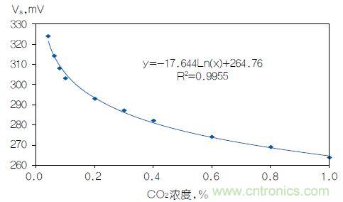 反對數轉換器如何線性化二氧化碳傳感器？