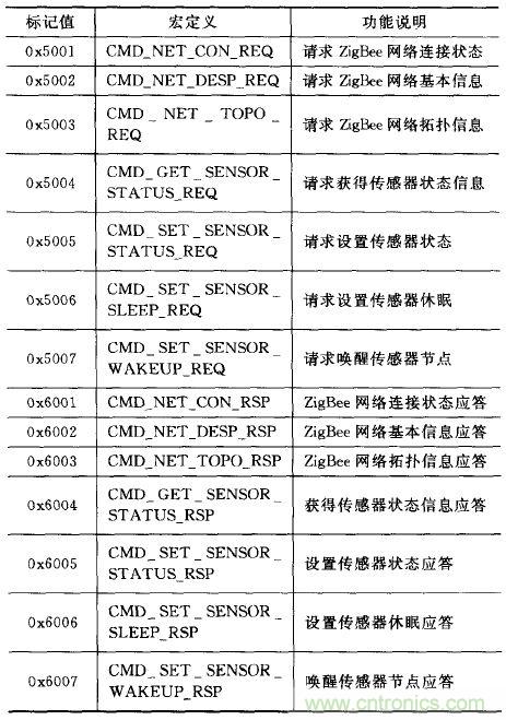 ZigBee與WiFi首次合作，雙模網(wǎng)關(guān)的設(shè)計(jì)與實(shí)現(xiàn)