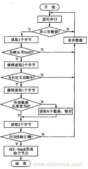 ZigBee與WiFi首次合作，雙模網(wǎng)關(guān)的設(shè)計(jì)與實(shí)現(xiàn)