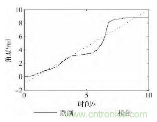 智能手機(jī)又有新發(fā)現(xiàn)！人體跌倒檢測系統(tǒng)的設(shè)計(jì)