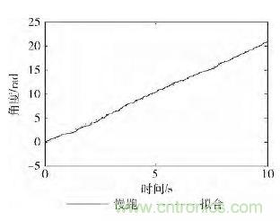 智能手機(jī)又有新發(fā)現(xiàn)！人體跌倒檢測系統(tǒng)的設(shè)計(jì)