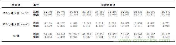 智能手機(jī)又有新發(fā)現(xiàn)！人體跌倒檢測系統(tǒng)的設(shè)計(jì)