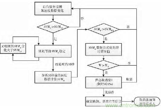 智能手機(jī)又有新發(fā)現(xiàn)！人體跌倒檢測系統(tǒng)的設(shè)計(jì)