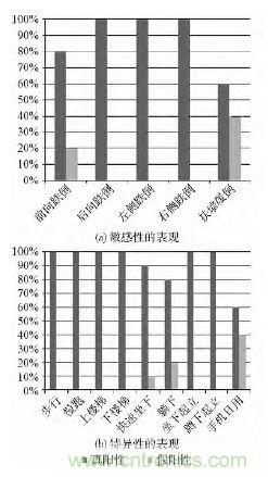 智能手機(jī)又有新發(fā)現(xiàn)！人體跌倒檢測系統(tǒng)的設(shè)計(jì)