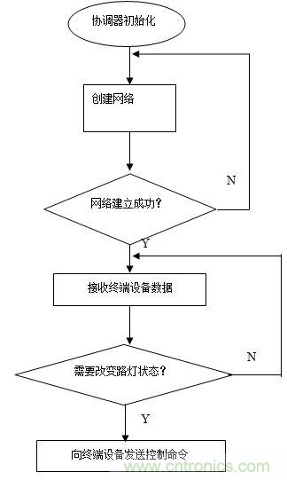 無線傳感器網絡打造高效節能LED路燈遠程控制