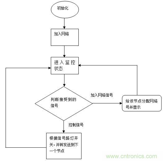 無線傳感器網絡打造高效節能LED路燈遠程控制