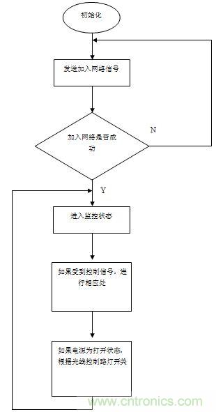 無線傳感器網絡打造高效節能LED路燈遠程控制