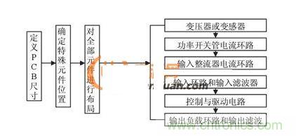  PCB抗干擾布局設(shè)計流程