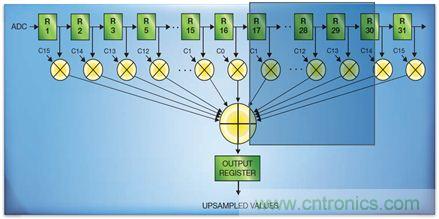 如何實現(xiàn)高效并行的實時上采樣？FPGA獻(xiàn)計